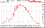 Solar PV/Inverter Performance Daily Energy Production Per Minute