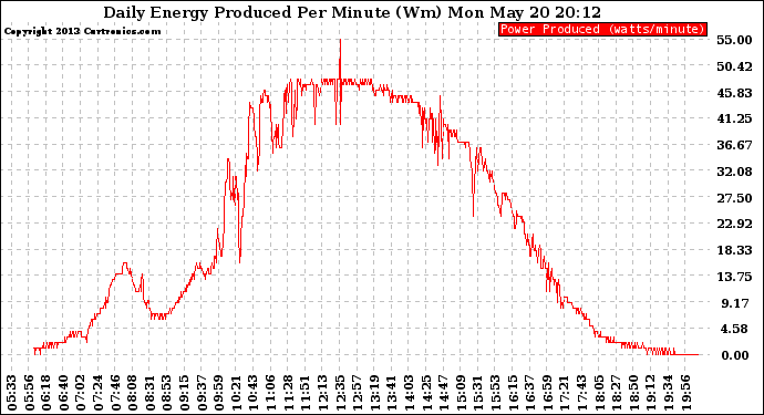 Solar PV/Inverter Performance Daily Energy Production Per Minute