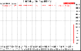 Solar PV/Inverter Performance Grid Voltage