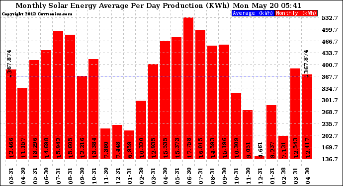 Solar PV/Inverter Performance Monthly Solar Energy Production Average Per Day (KWh)