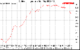 Solar PV/Inverter Performance Outdoor Temperature