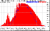 Solar PV/Inverter Performance Solar Radiation & Effective Solar Radiation per Minute