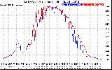 Solar PV/Inverter Performance Photovoltaic Panel Current Output