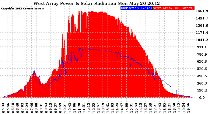 Solar PV/Inverter Performance West Array Power Output & Solar Radiation