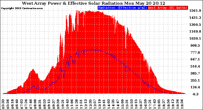 Solar PV/Inverter Performance West Array Power Output & Effective Solar Radiation