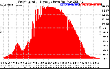 Solar PV/Inverter Performance West Array Actual & Average Power Output