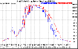 Solar PV/Inverter Performance Photovoltaic Panel Power Output