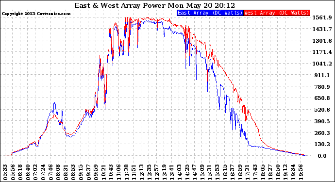 Solar PV/Inverter Performance Photovoltaic Panel Power Output