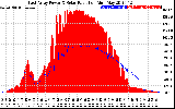 Solar PV/Inverter Performance East Array Power Output & Solar Radiation