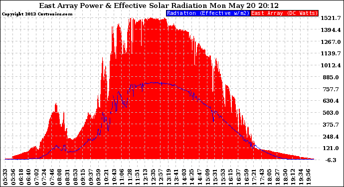 Solar PV/Inverter Performance East Array Power Output & Effective Solar Radiation