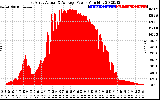 Solar PV/Inverter Performance East Array Actual & Average Power Output