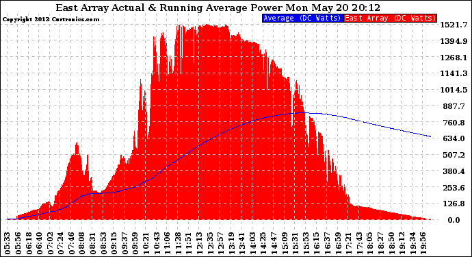 Solar PV/Inverter Performance East Array Actual & Running Average Power Output