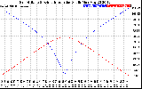 Solar PV/Inverter Performance Sun Altitude Angle & Azimuth Angle