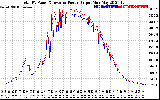 Solar PV/Inverter Performance PV Panel Power Output & Inverter Power Output