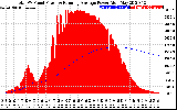 Solar PV/Inverter Performance Total PV Panel & Running Average Power Output