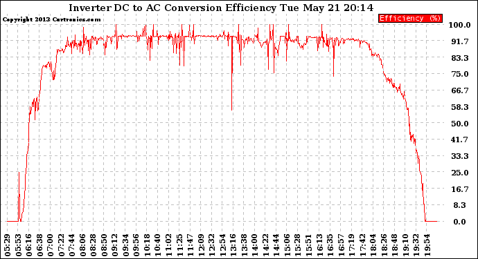 Solar PV/Inverter Performance Inverter DC to AC Conversion Efficiency