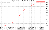 Solar PV/Inverter Performance Daily Energy Production