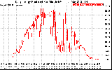 Solar PV/Inverter Performance Daily Energy Production Per Minute