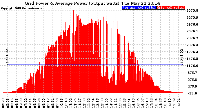 Solar PV/Inverter Performance Inverter Power Output