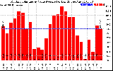 Solar PV/Inverter Performance Monthly Solar Energy Value Average Per Day ($)