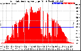 Solar PV/Inverter Performance Solar Radiation & Day Average per Minute