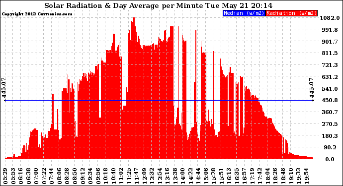 Solar PV/Inverter Performance Solar Radiation & Day Average per Minute