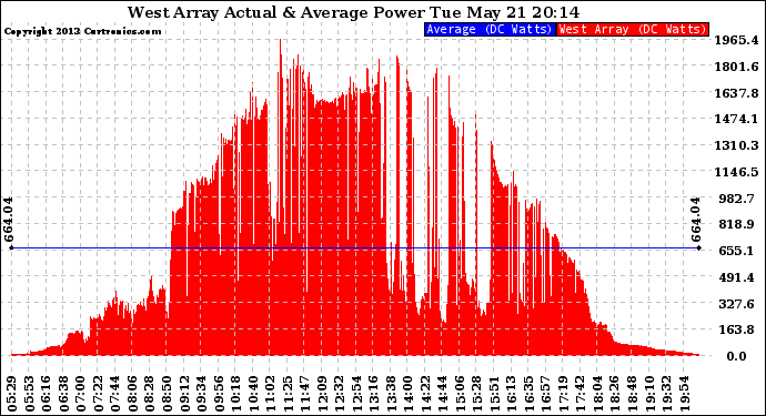 Solar PV/Inverter Performance West Array Actual & Average Power Output