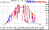 Solar PV/Inverter Performance Photovoltaic Panel Power Output