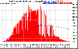 Solar PV/Inverter Performance East Array Actual & Running Average Power Output