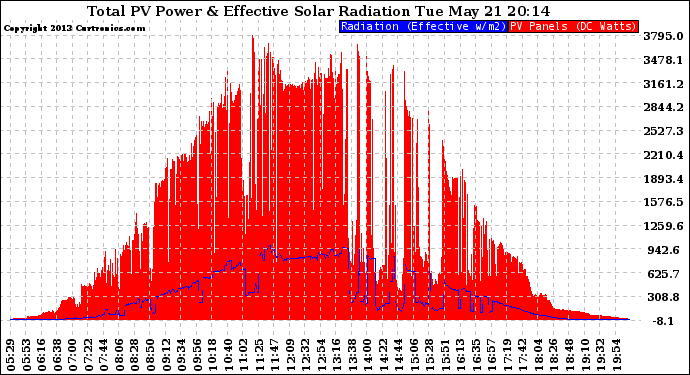 Solar PV/Inverter Performance Total PV Panel Power Output & Effective Solar Radiation