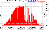 Solar PV/Inverter Performance Total PV Panel Power Output