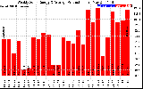 Solar PV/Inverter Performance Weekly Solar Energy Production