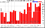 Solar PV/Inverter Performance Weekly Solar Energy Production Value