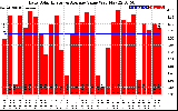 Solar PV/Inverter Performance Daily Solar Energy Production Value