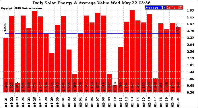 Solar PV/Inverter Performance Daily Solar Energy Production Value