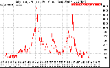 Solar PV/Inverter Performance Daily Energy Production Per Minute