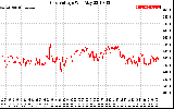 Solar PV/Inverter Performance Grid Voltage