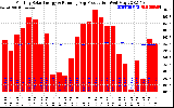 Solar PV/Inverter Performance Monthly Solar Energy Production Running Average