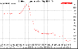 Solar PV/Inverter Performance Outdoor Temperature