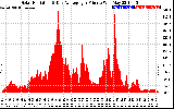 Solar PV/Inverter Performance Solar Radiation & Day Average per Minute