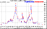 Solar PV/Inverter Performance Photovoltaic Panel Power Output