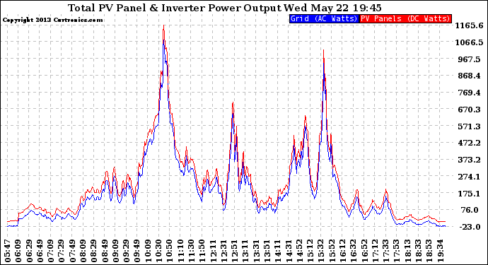 Solar PV/Inverter Performance PV Panel Power Output & Inverter Power Output