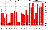 Solar PV/Inverter Performance Weekly Solar Energy Production