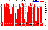 Solar PV/Inverter Performance Daily Solar Energy Production