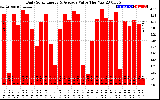 Solar PV/Inverter Performance Daily Solar Energy Production Value