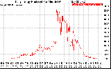 Solar PV/Inverter Performance Daily Energy Production Per Minute