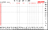 Solar PV/Inverter Performance Grid Voltage