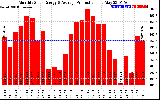 Solar PV/Inverter Performance Monthly Solar Energy Production