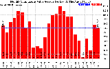 Solar PV/Inverter Performance Monthly Solar Energy Value Average Per Day ($)