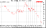 Solar PV/Inverter Performance Outdoor Temperature